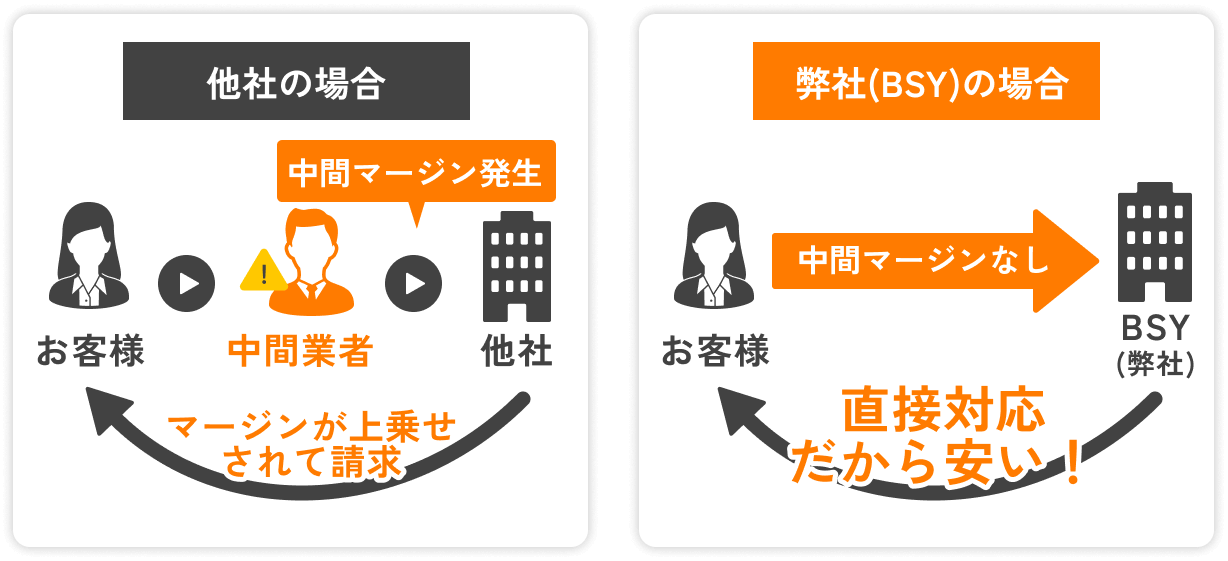 直接対応だから安い！